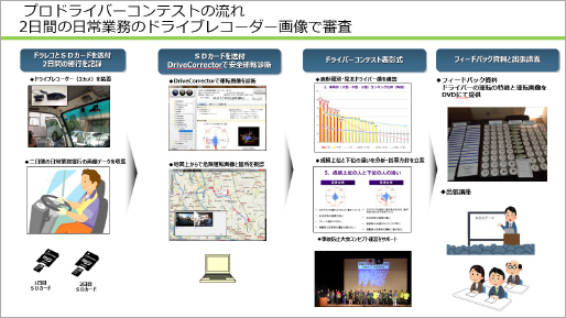 ドライブコンテストの流れの画像