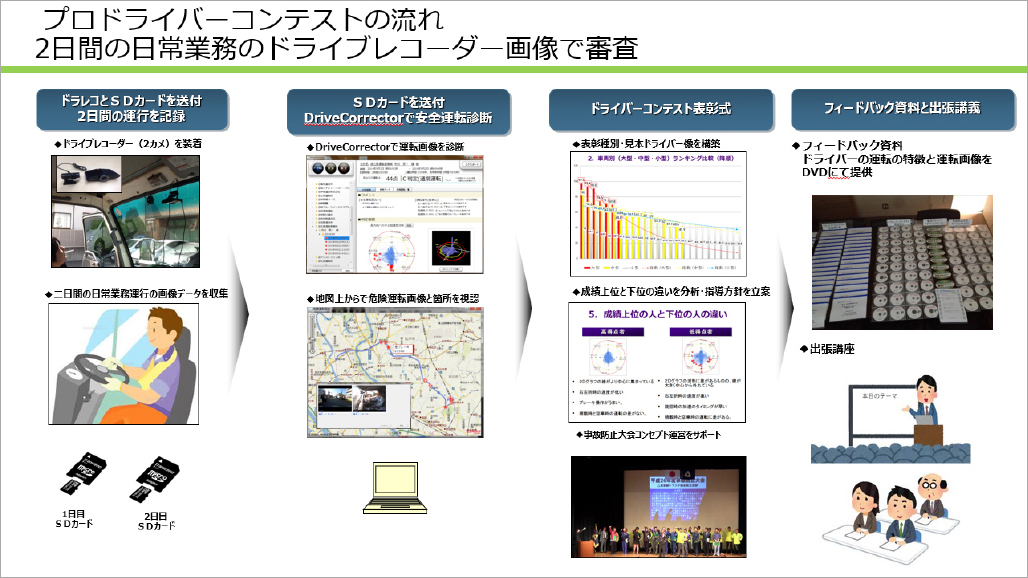 ドライブコンテストの流れの画像